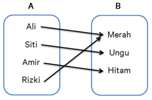 Relasi dan fungsi