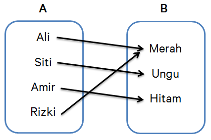 Relasi dan fungsi 