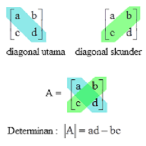 determinan matriks 2x2