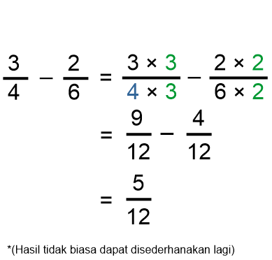 pengurangan pecahan