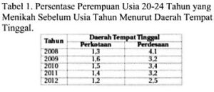 tes membaca grafik/tabel